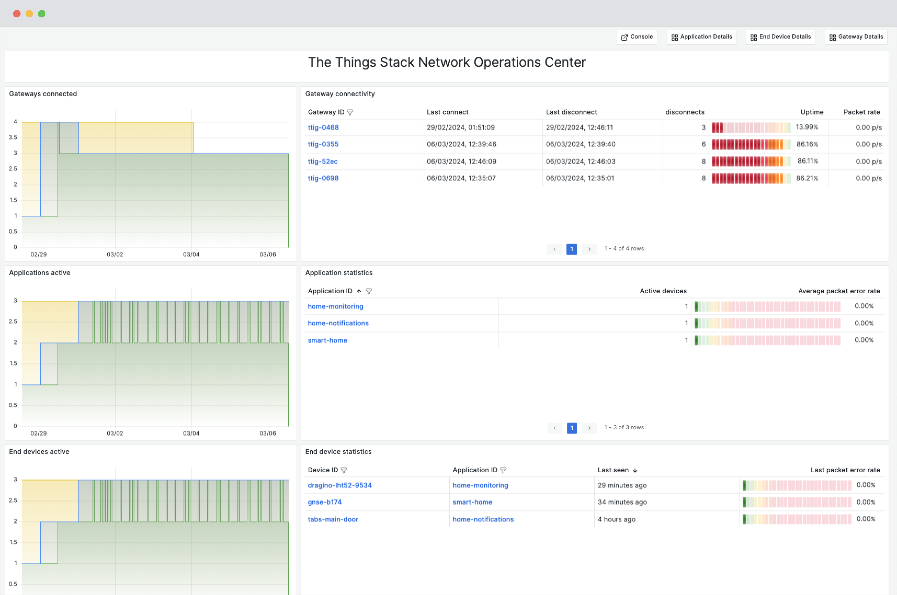 Network Operations Center